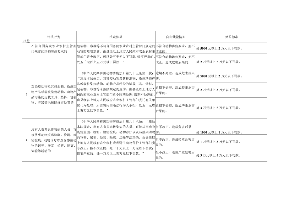 安徽省动物防疫行政处罚自由裁量权基准.docx_第2页