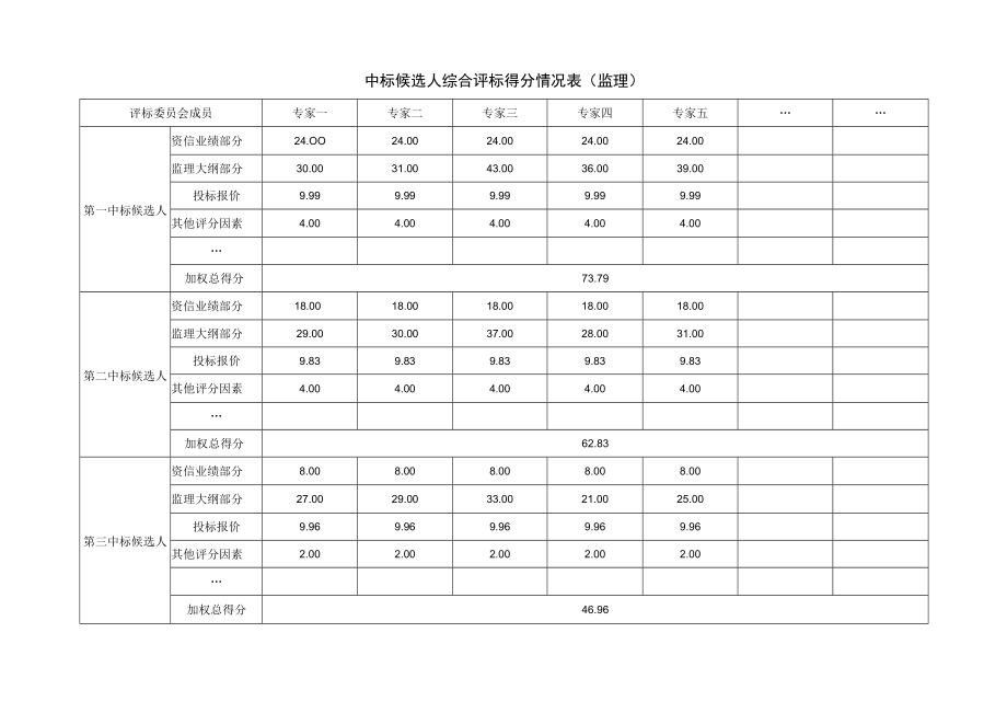 中标候选人评标得分情况表（施工）.docx_第1页