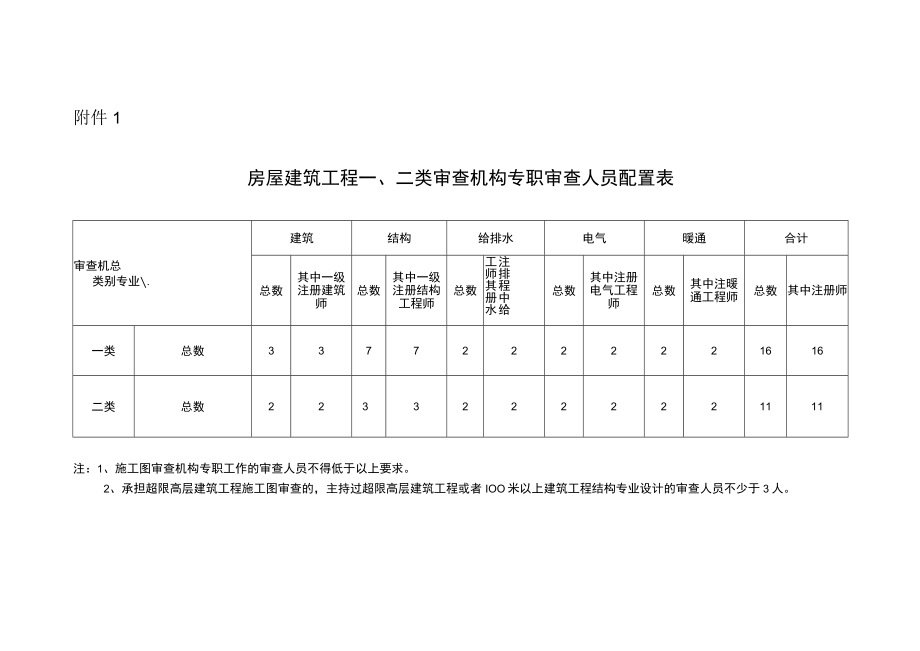 房屋建筑工程一、二类审查机构专职审查人员配置表.docx_第1页