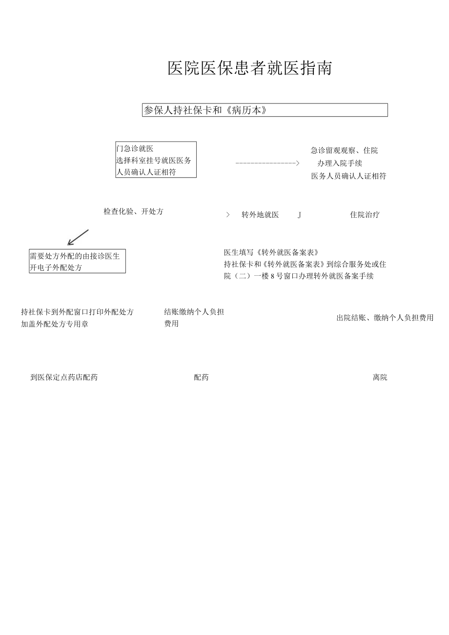 医院医保患者就医指南.docx_第1页