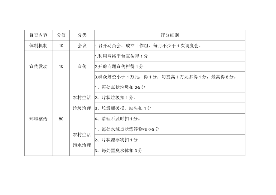 XX镇2022年农村人居环境整治督查考核工作方案.docx_第3页