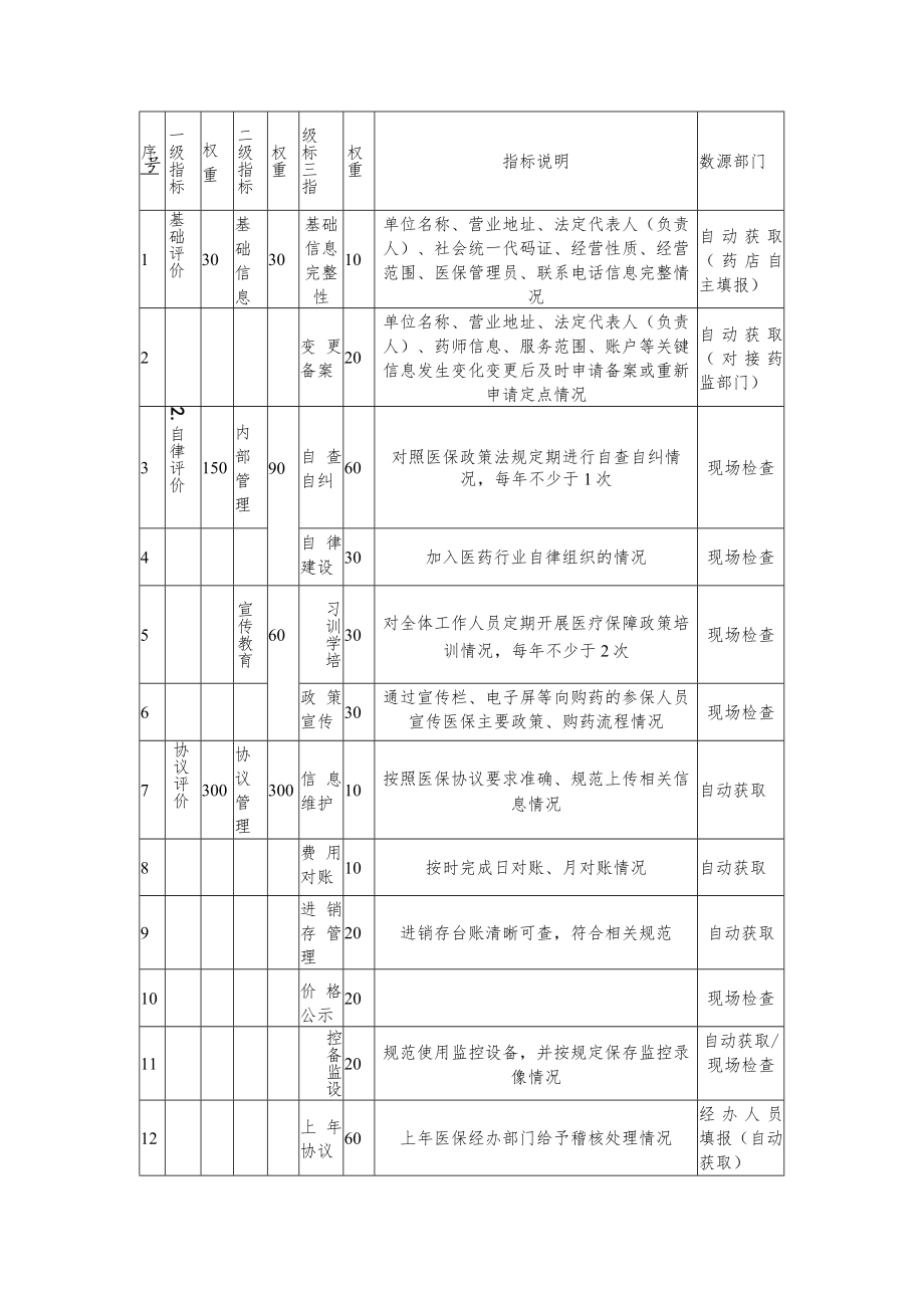 定点零售药店医疗保障信用评价.docx_第2页