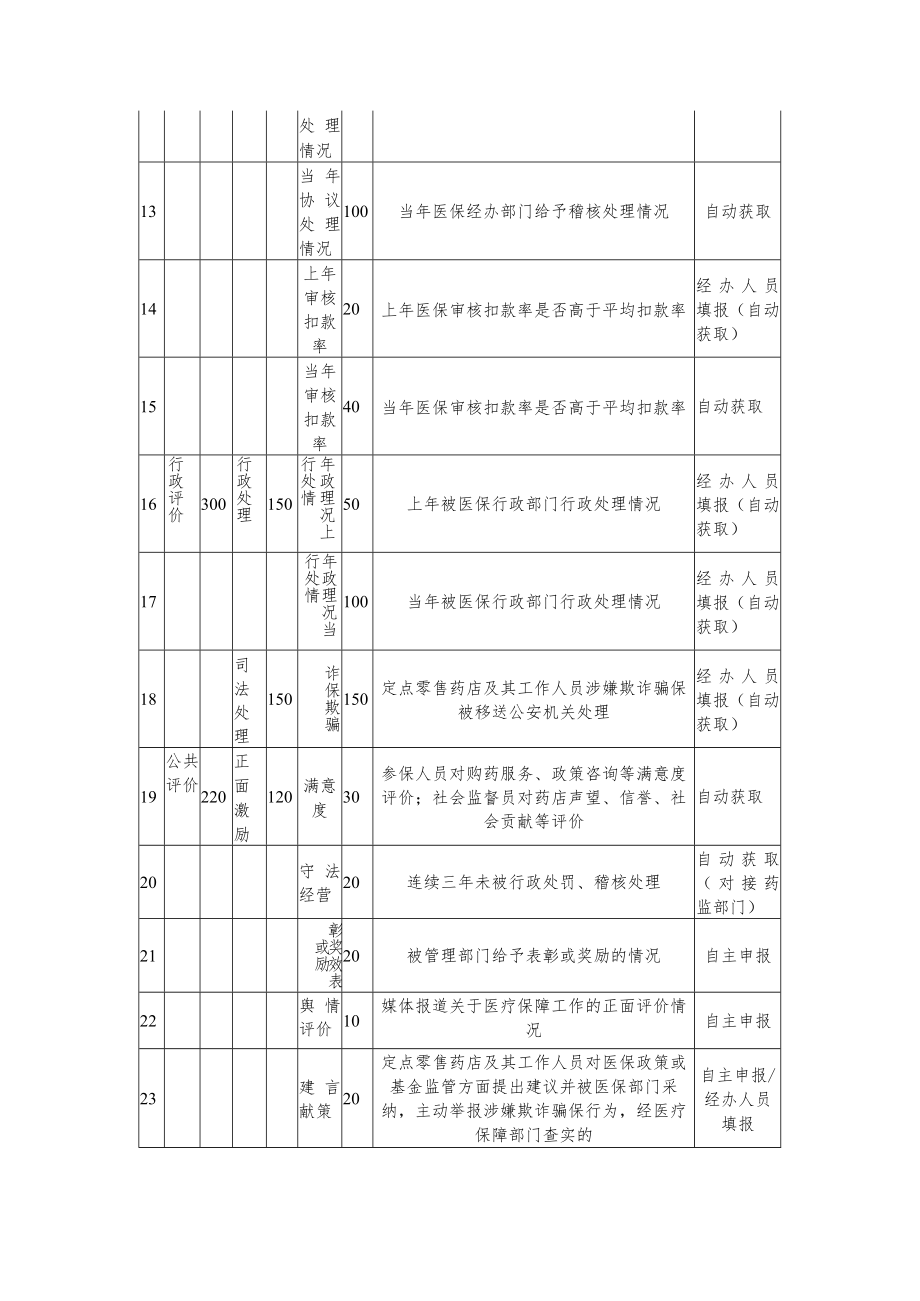 定点零售药店医疗保障信用评价.docx_第3页