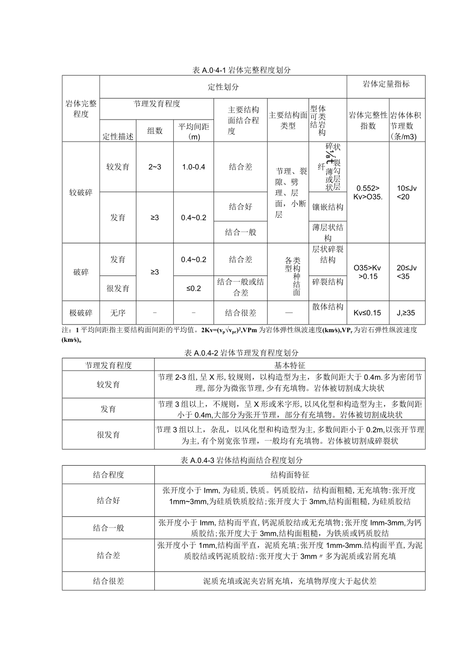 大变形隧道工程地质特征、围岩变形潜势分级、支护措施表、支护效果记录表.docx_第2页