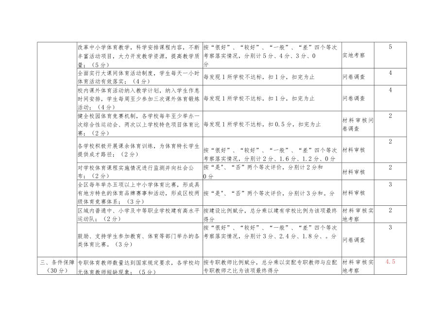 小学2022年体育工作自评表.docx_第2页