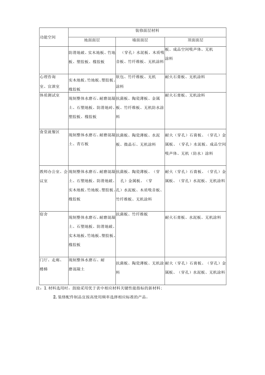 重庆市中小学校建筑品质提升设计主要功能空间装修选材及基本设施配置.docx_第3页