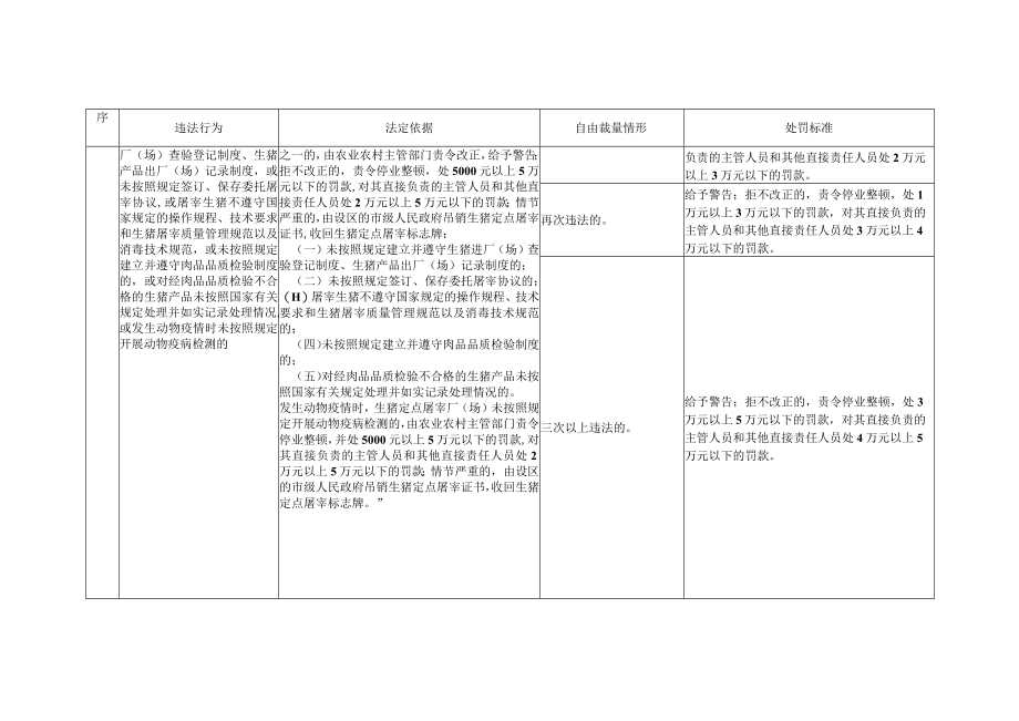 安徽省生猪屠宰行政处罚自由裁量权基准.docx_第2页