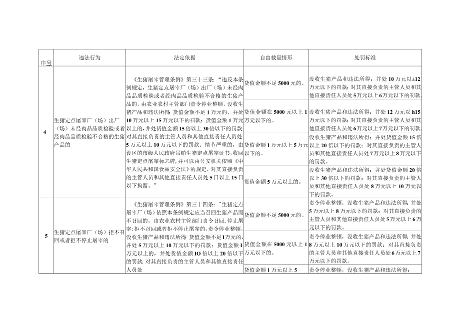 安徽省生猪屠宰行政处罚自由裁量权基准.docx_第3页