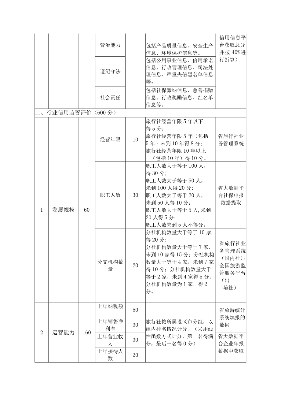 旅行社信用评价模型.docx_第2页