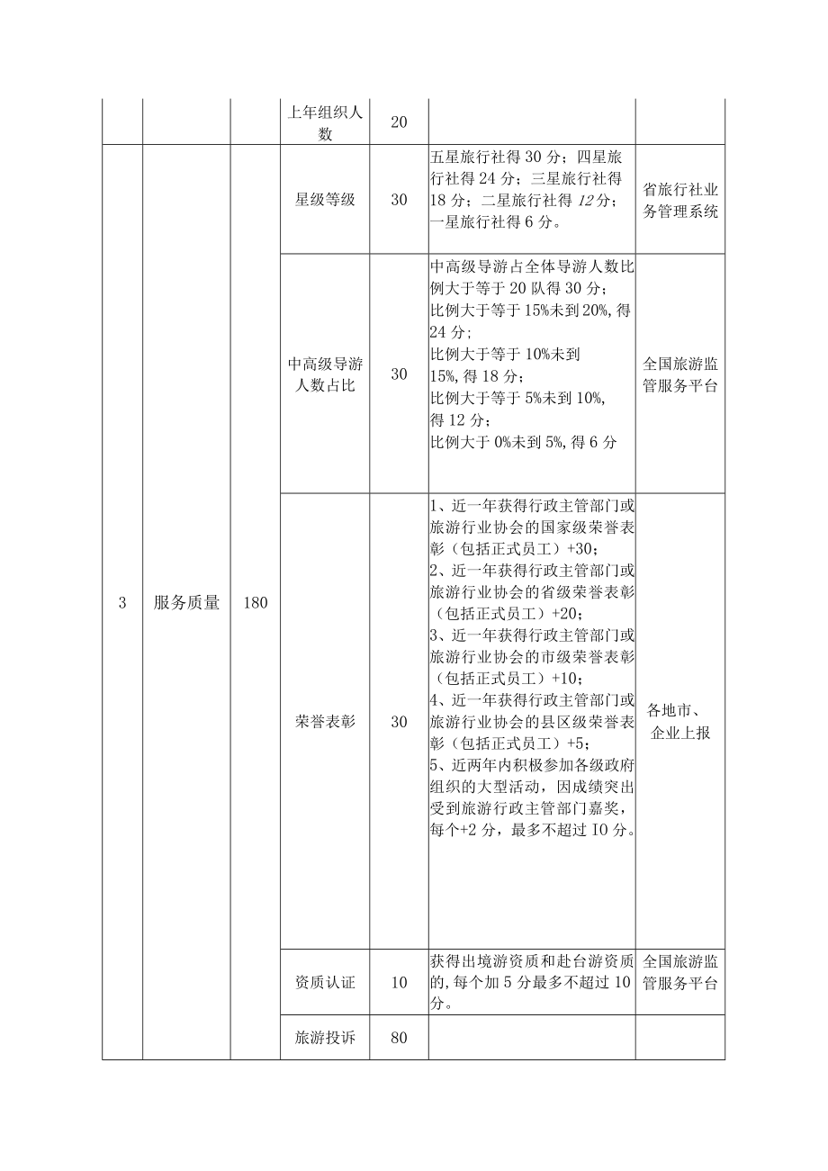 旅行社信用评价模型.docx_第3页