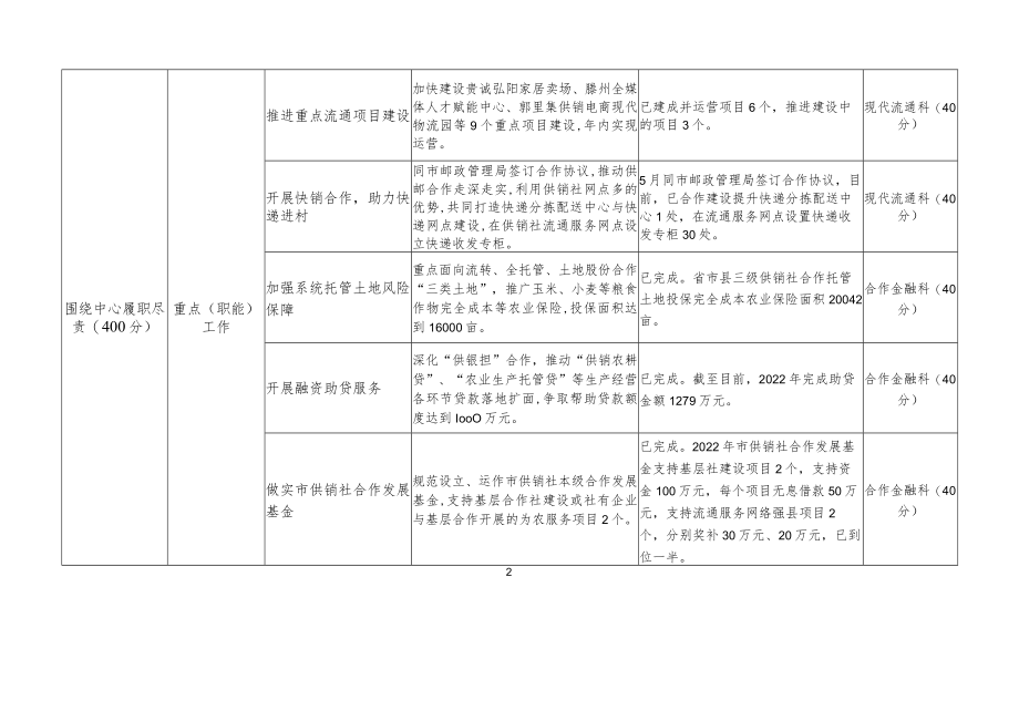 枣庄市供销社2022年度服务高质量发展绩效考核年度目标完成.docx_第2页