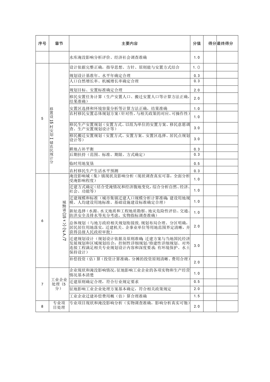 重庆市大中型水利、水电工程可行性研究阶段建设征地移民安置规划报告、实物调查报告、细则技术性评价赋分表.docx_第2页