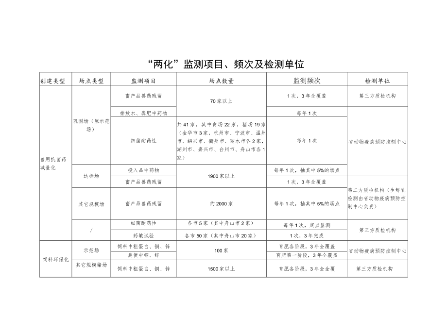 兽用抗菌药减量化和饲料环保化“两化”监测项目、频次及检测单位、参数及检测方法、现场抽样单、抽样注意事项.docx_第1页