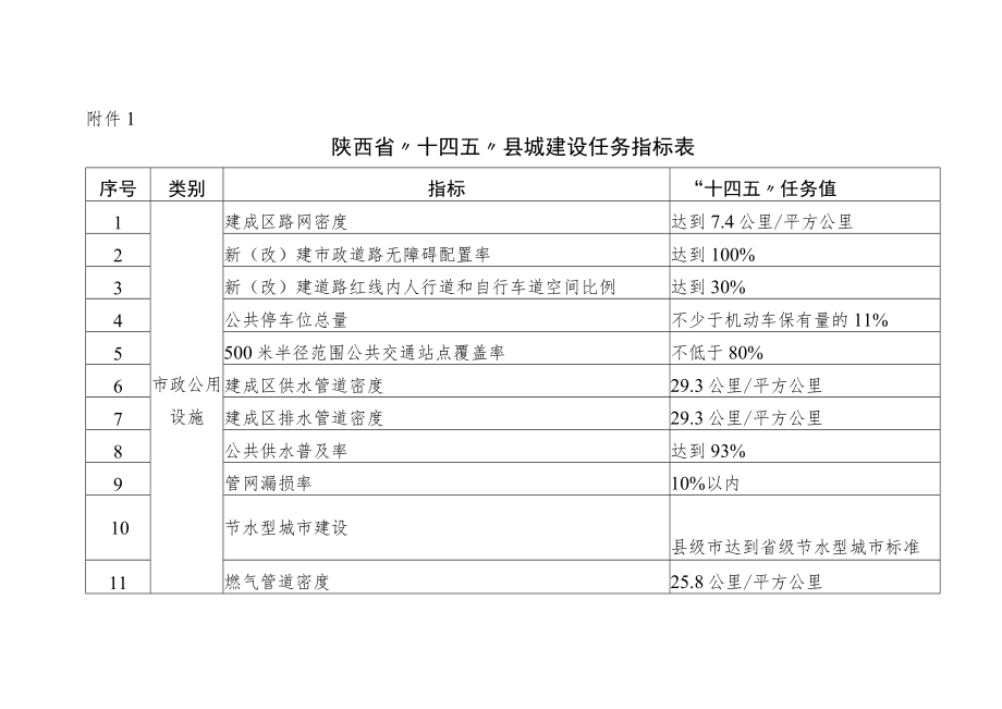 陕西省“十四五”县城建设任务指标表、县城建评价标准（试行）.docx_第1页