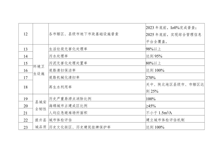 陕西省“十四五”县城建设任务指标表、县城建评价标准（试行）.docx_第2页