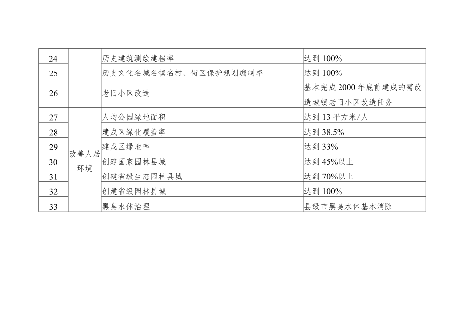 陕西省“十四五”县城建设任务指标表、县城建评价标准（试行）.docx_第3页