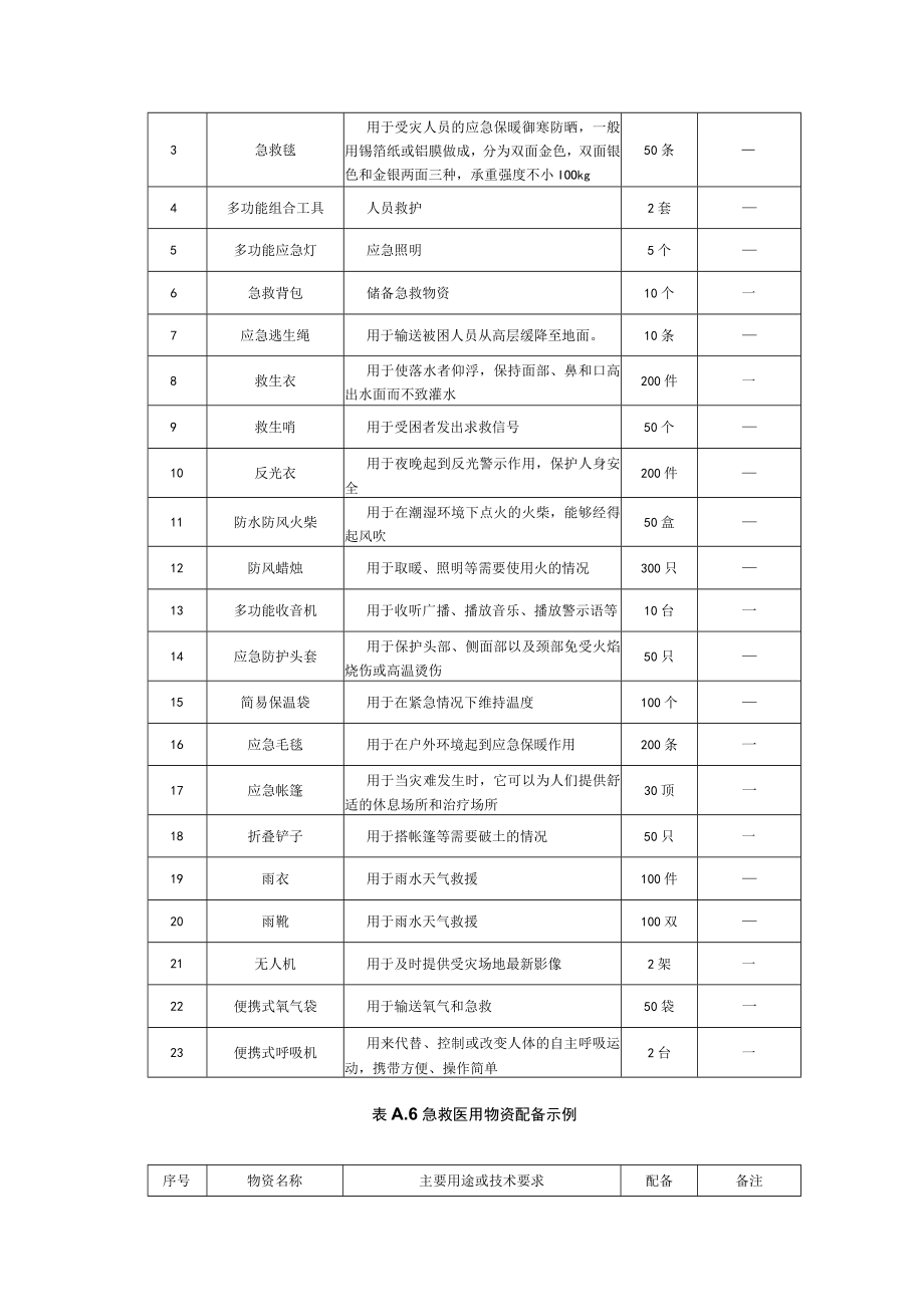 养老机构应急救援物资配备示例.docx_第3页