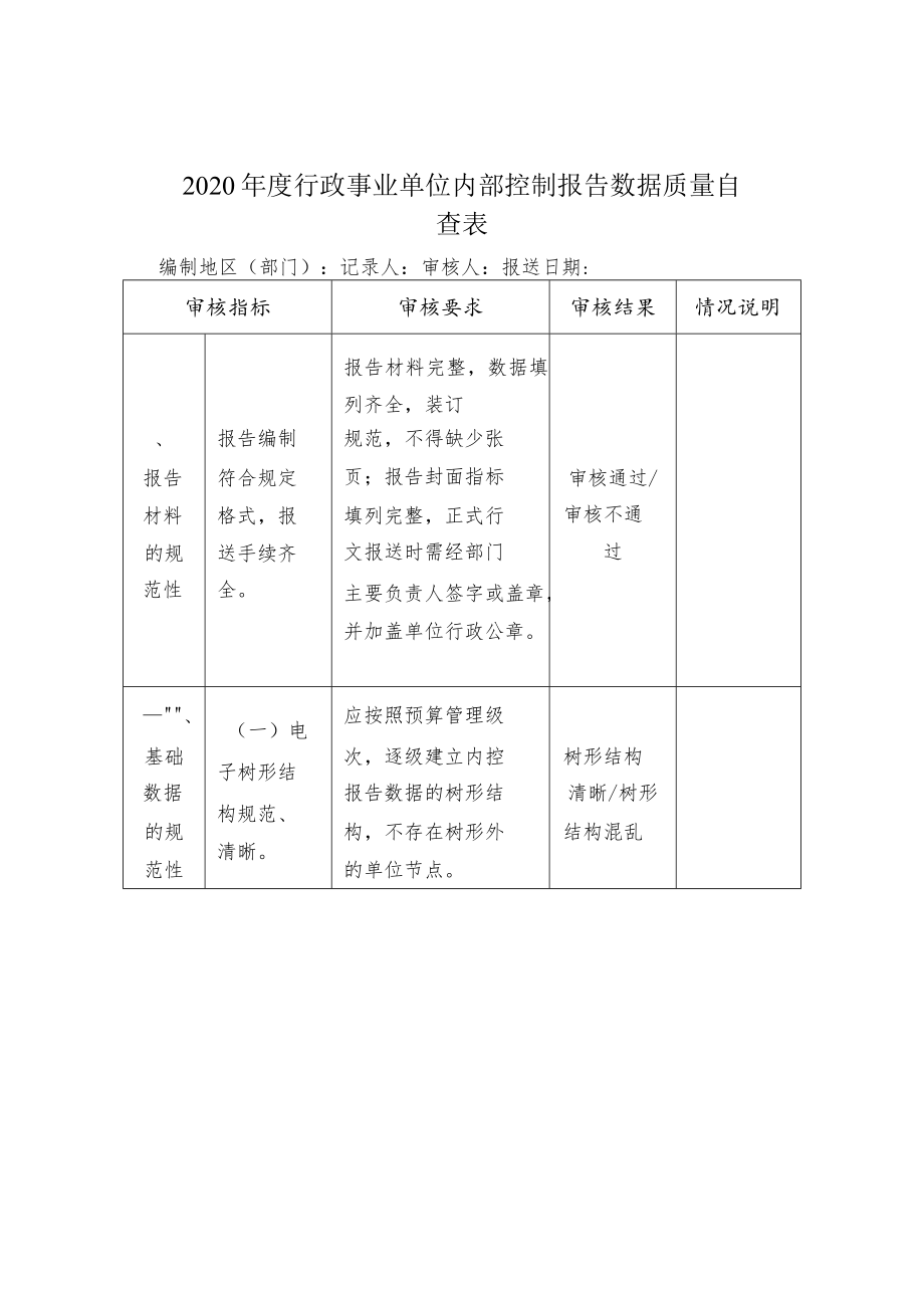 2020年度行政事业单位内部控制报告数据质量自查表.docx_第1页