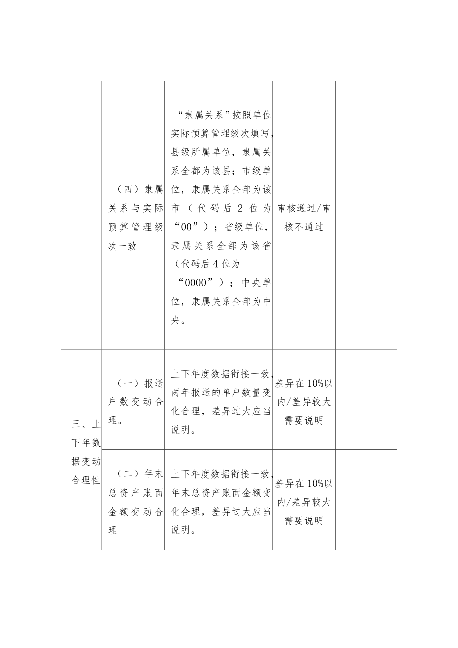 2020年度行政事业单位内部控制报告数据质量自查表.docx_第3页