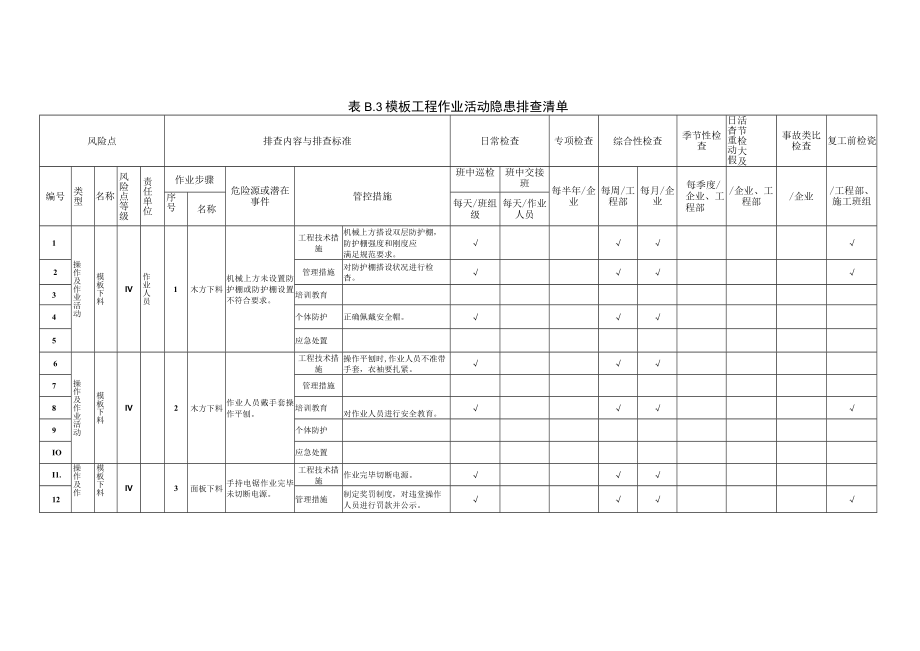 16 模板工程作业活动隐患排查清单.docx_第1页