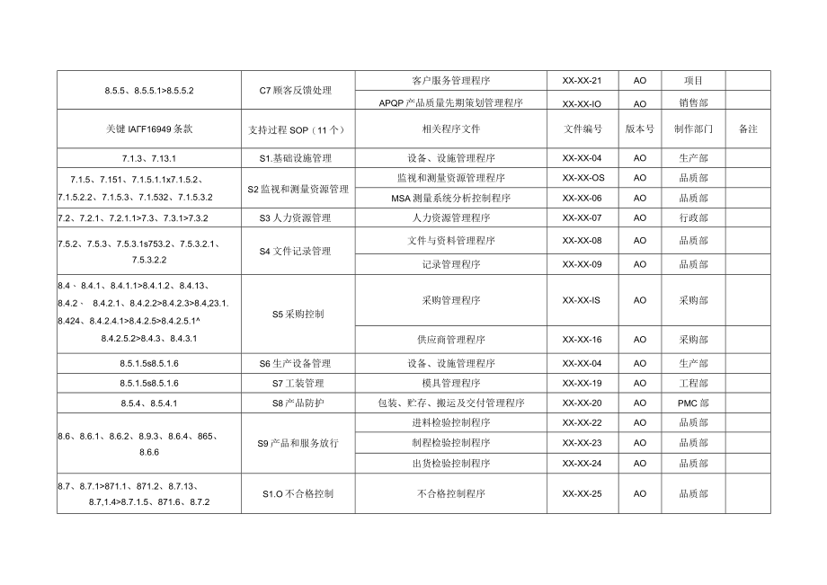 IATF16949-2016版质量手册附件过程与要素形成文件对照表.docx_第2页