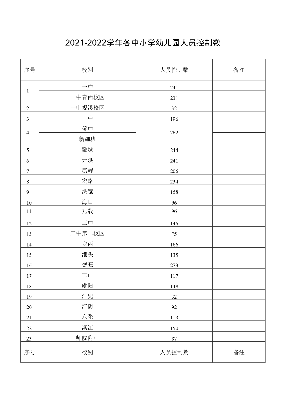 2021-2022学年各中小学幼儿园人员控制数.docx_第1页