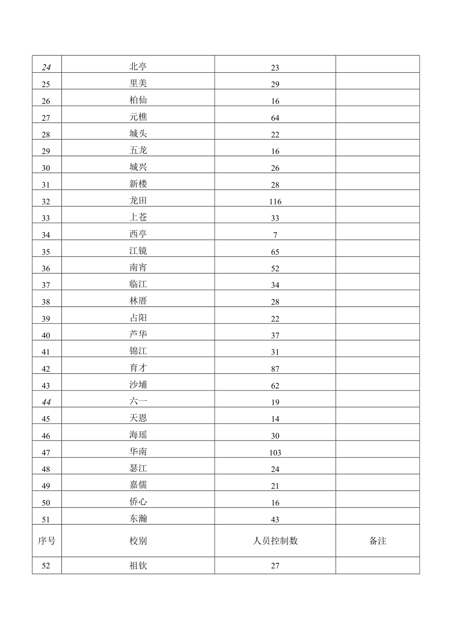 2021-2022学年各中小学幼儿园人员控制数.docx_第2页