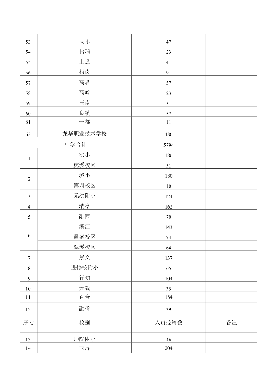 2021-2022学年各中小学幼儿园人员控制数.docx_第3页