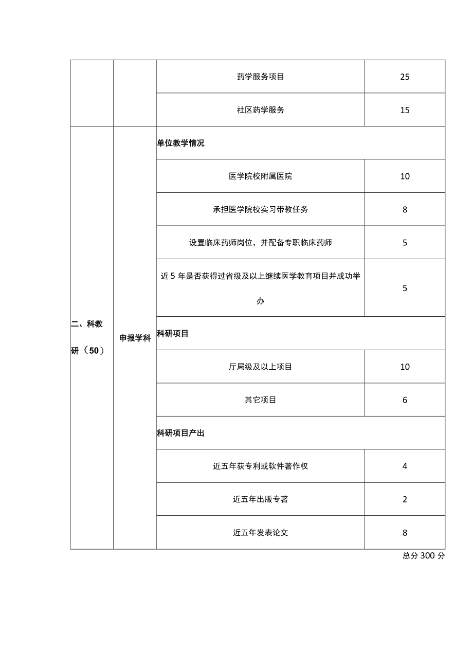 XX省临床药学中心基础条件遴选指标体系.docx_第2页