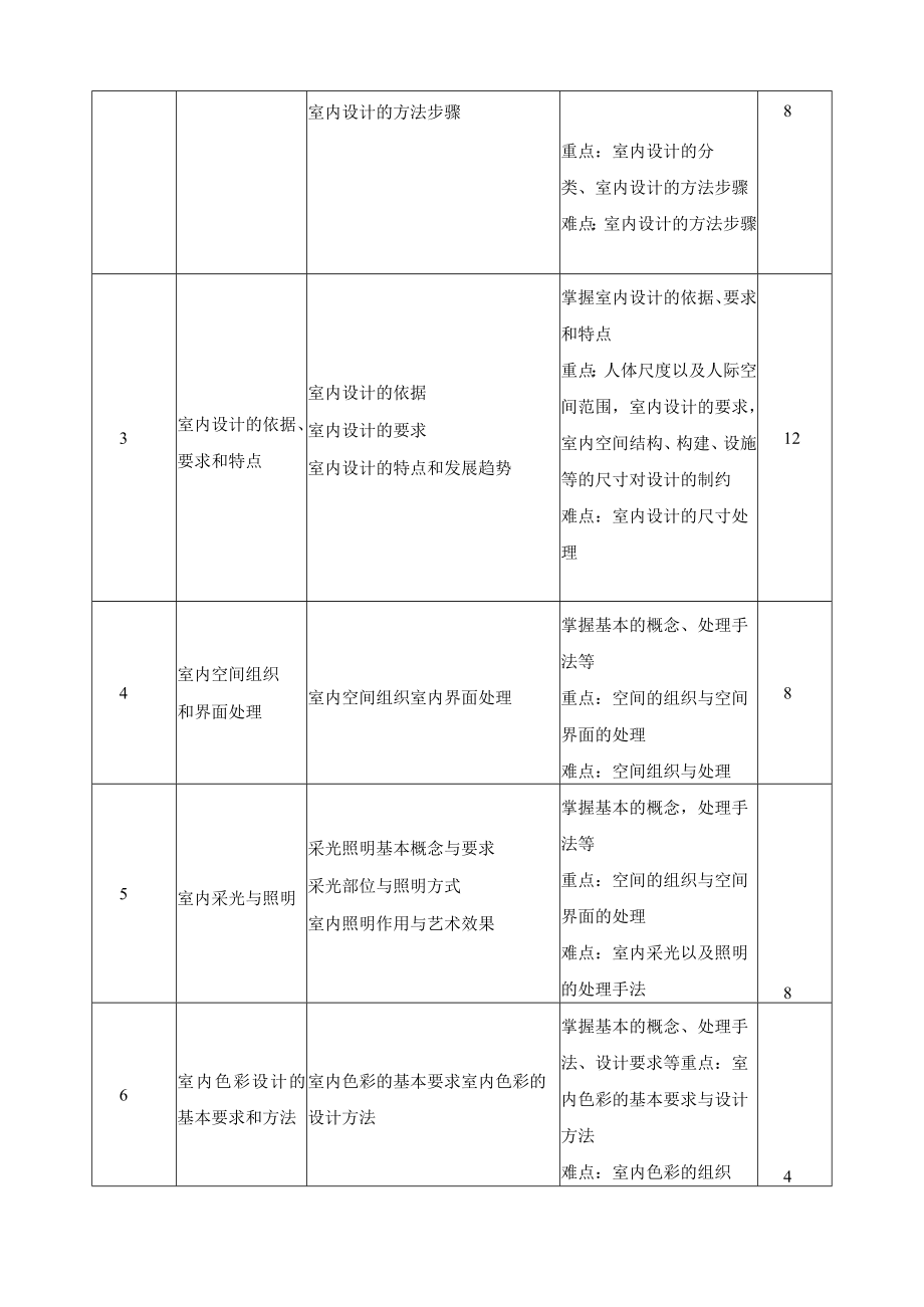 《室内设计原理与设计要素》课程标准.docx_第3页