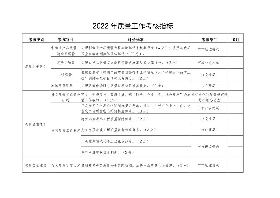 2022年质量工作考核指标.docx_第1页