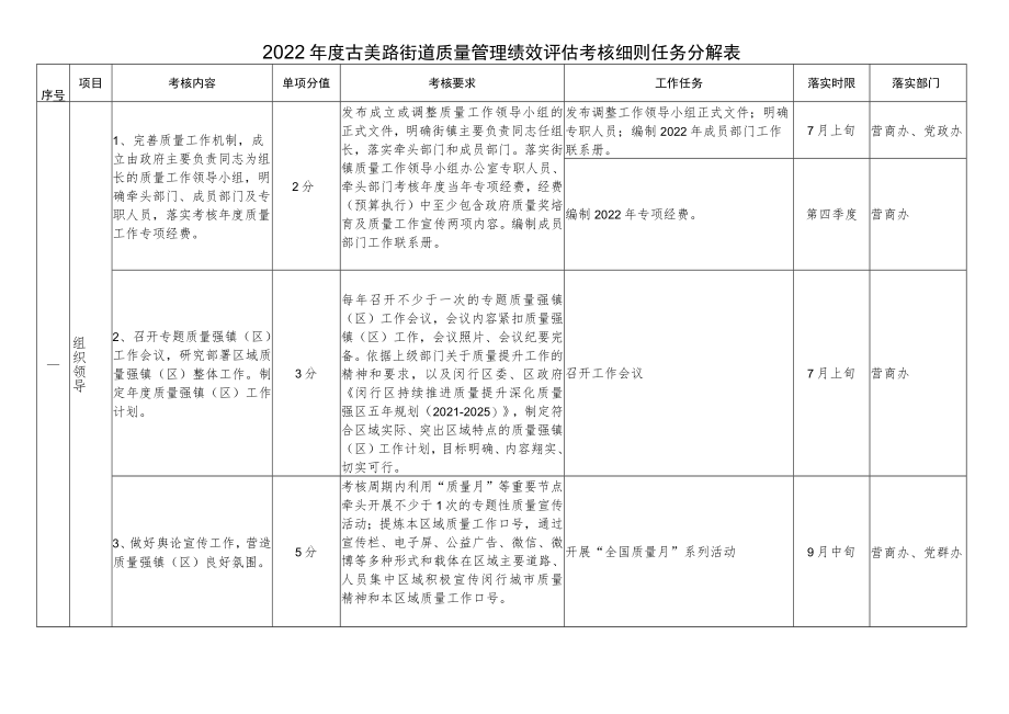 2022年度古美路街道质量管理绩效评估考核细则任务分解表.docx_第1页