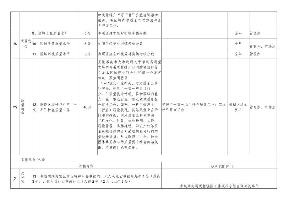 2022年度古美路街道质量管理绩效评估考核细则任务分解表.docx_第3页