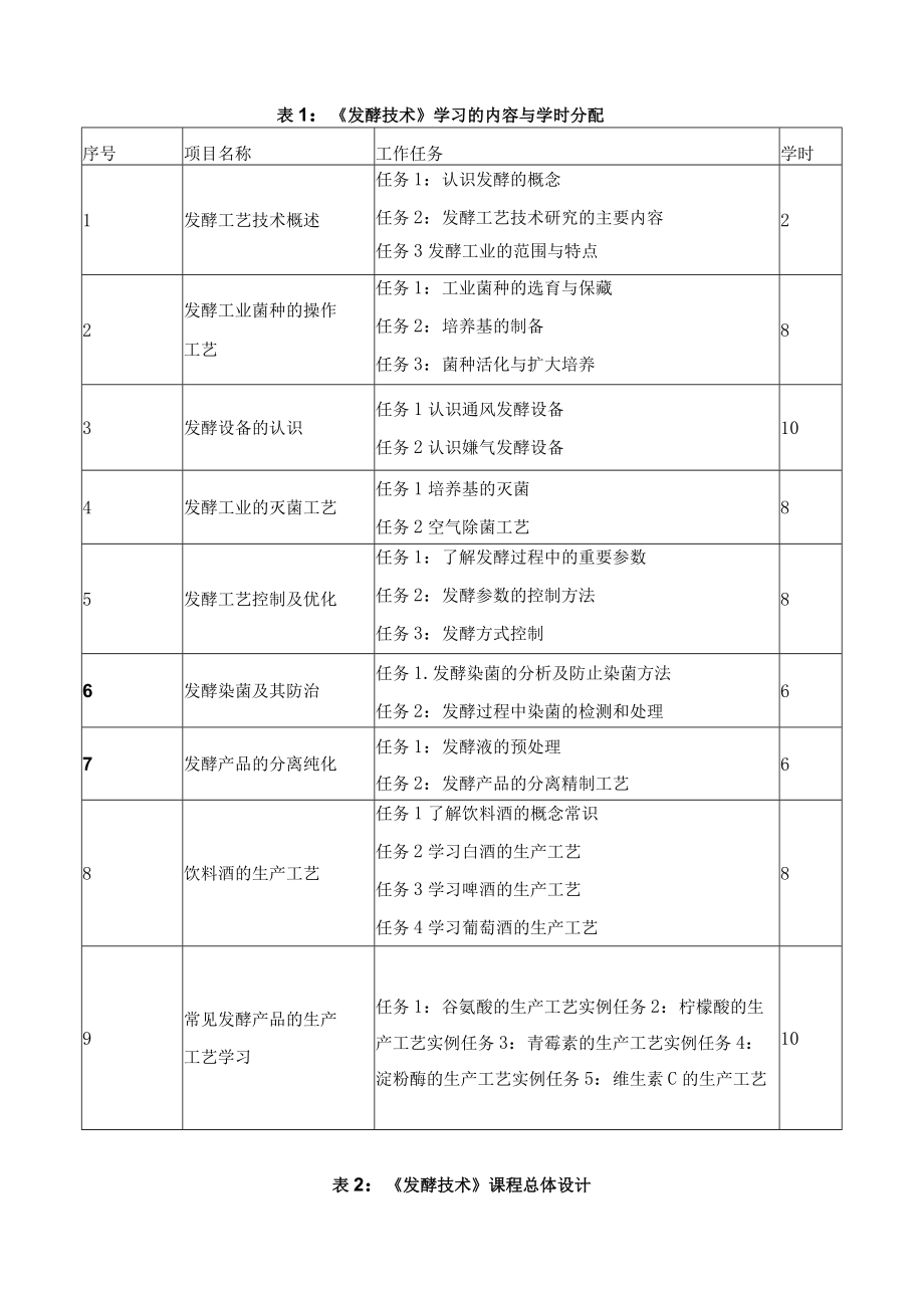 《发酵技术》课程标准.docx_第3页