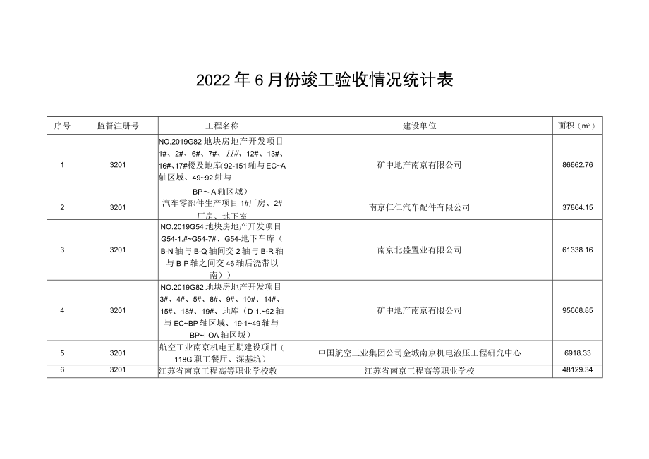 2022年6月份竣工验收情况统计表.docx_第1页