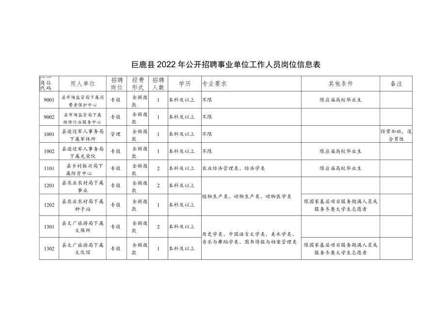 2022附：《巨鹿县公开招聘事业单位工作人员岗位信息表》xtdocx.docx_第2页