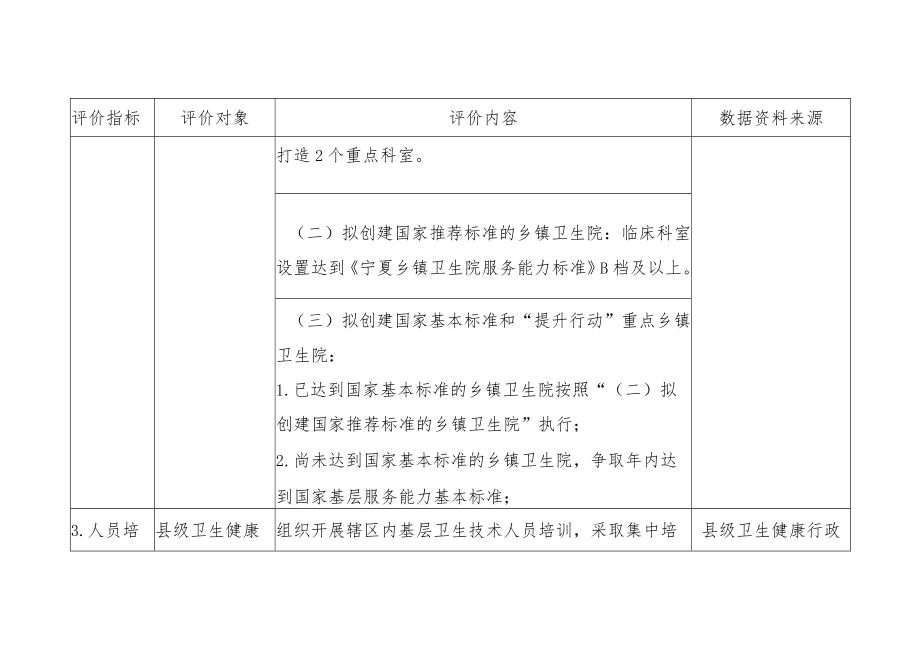 2022年全区基层医疗卫生服务能力提升项目绩效评价指标体系.docx_第2页