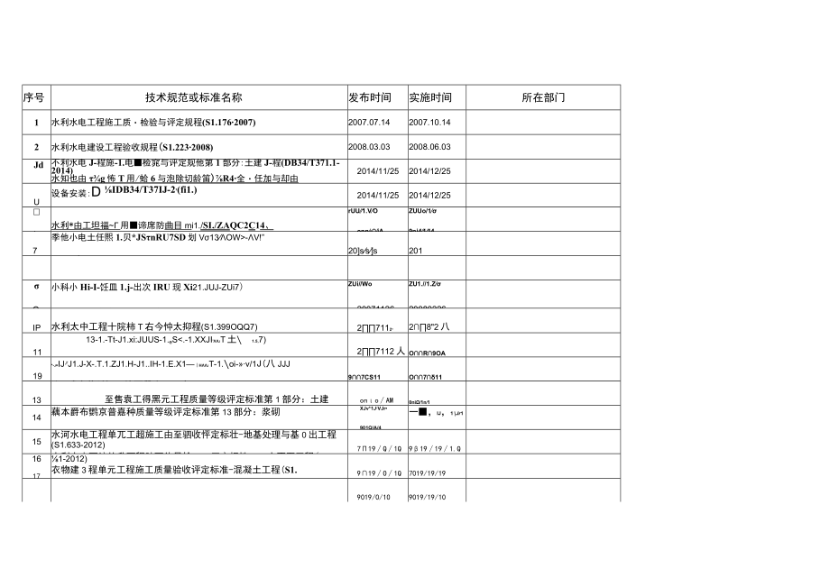 2021年有效技术规范、标准目录清单(水利工程类).docx_第1页