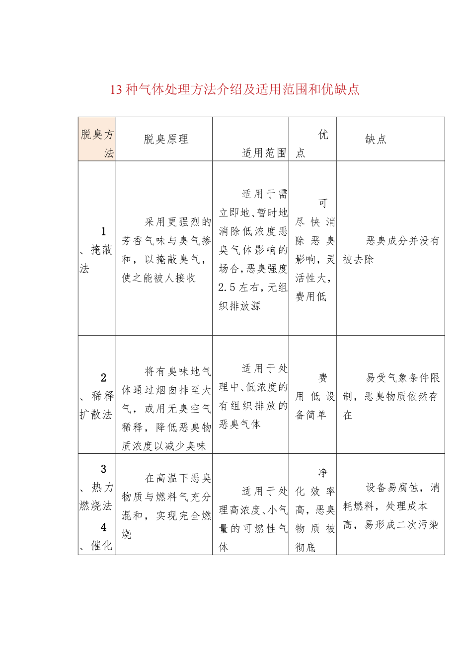 13种气体处理方法介绍及适用范围和优缺点.docx_第1页