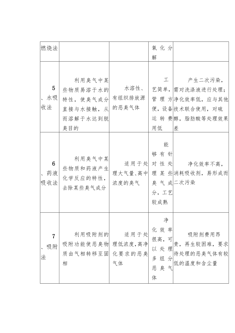 13种气体处理方法介绍及适用范围和优缺点.docx_第2页