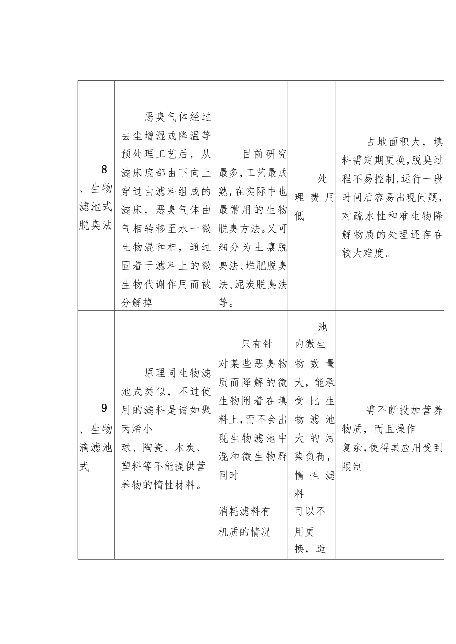 13种气体处理方法介绍及适用范围和优缺点.docx_第3页