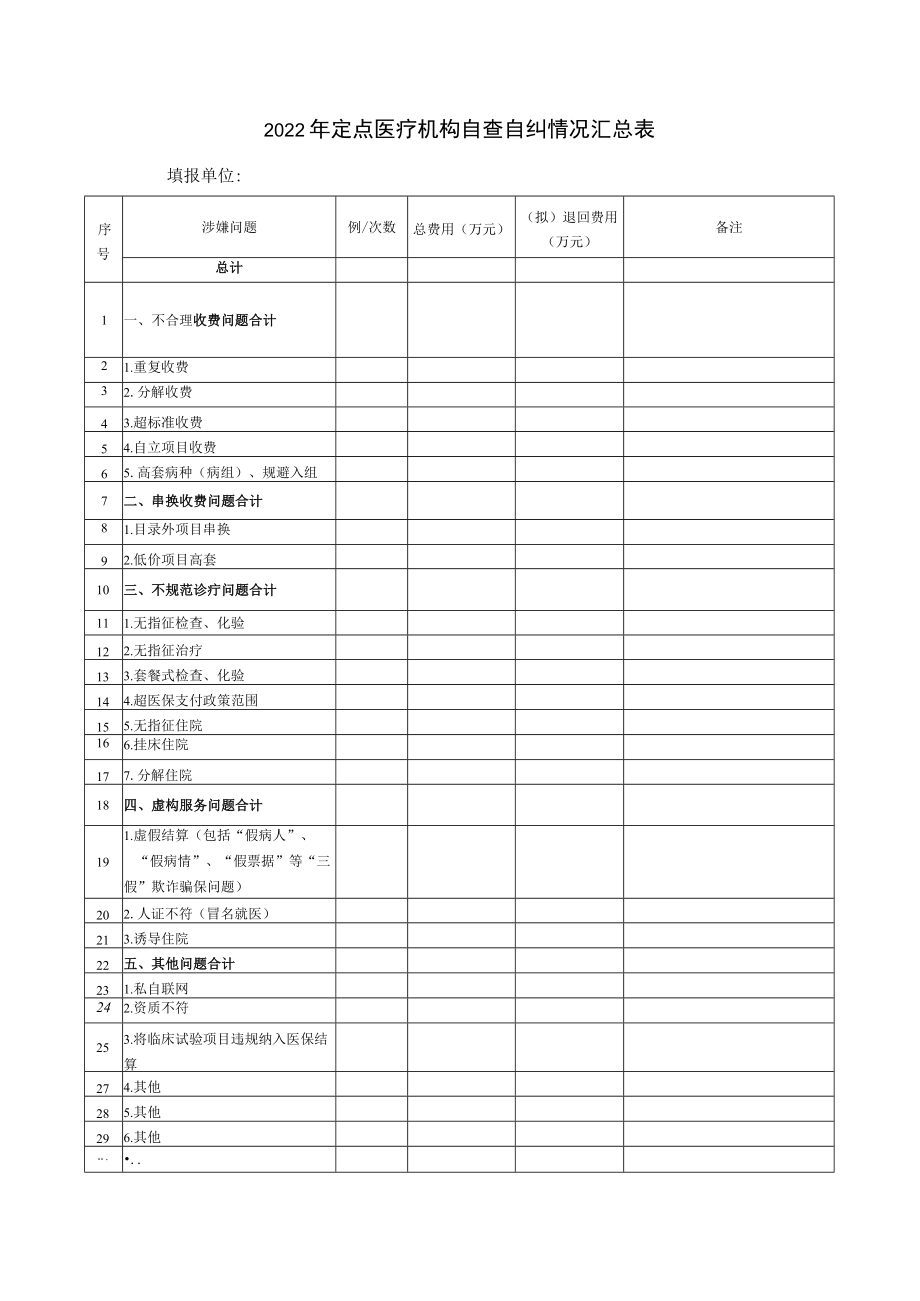 2022年定点医疗机构自查自纠情况汇总表.docx_第1页