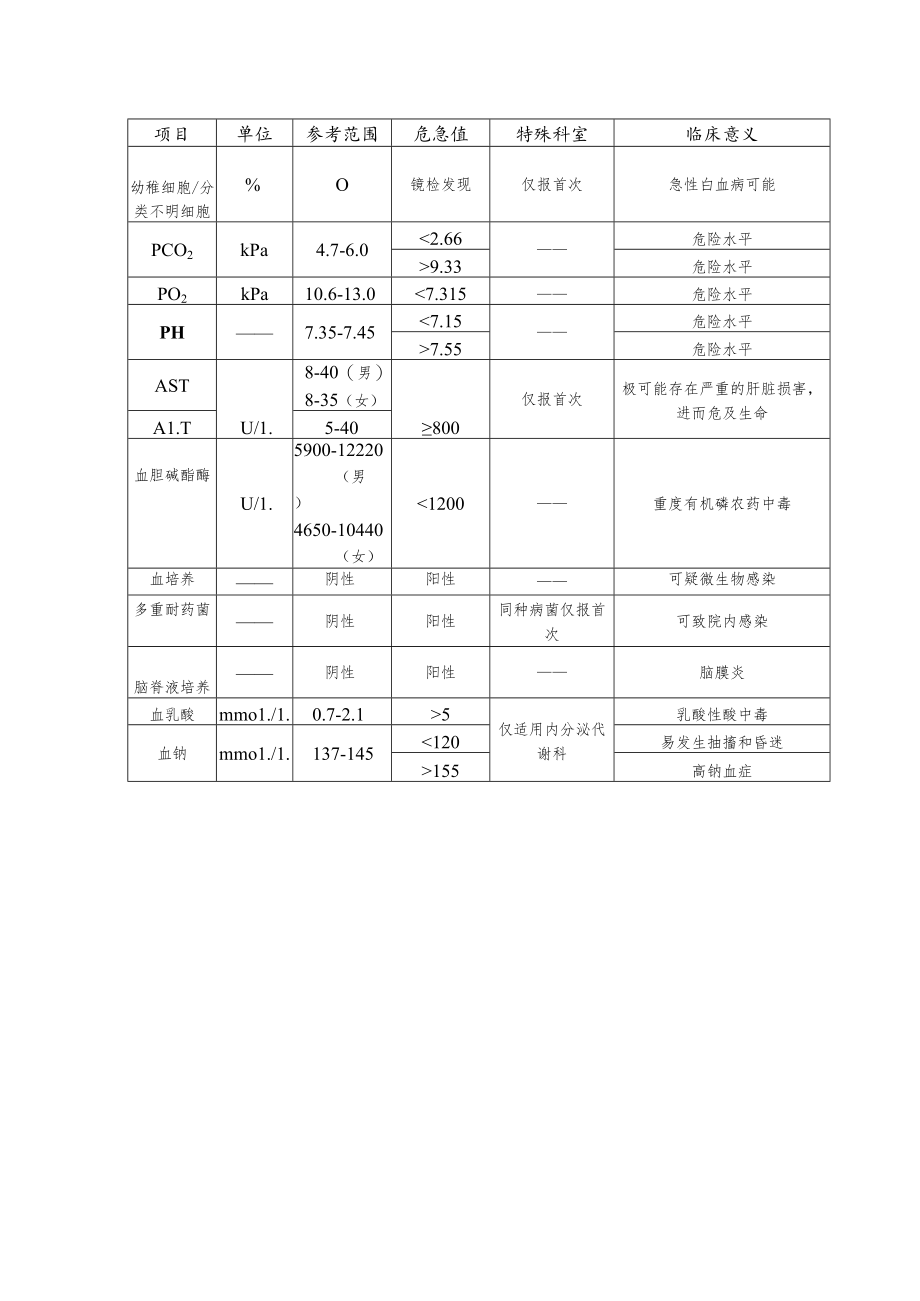 三级甲等综合医院检验科危急值目录.docx_第2页