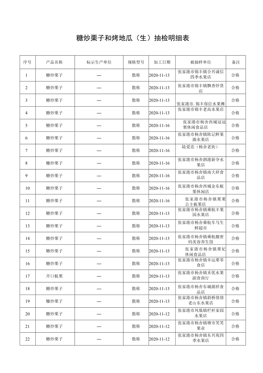 糖炒栗子和烤地瓜生抽检明细表.docx_第1页