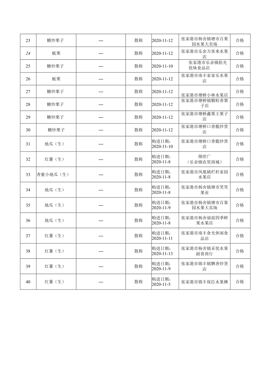 糖炒栗子和烤地瓜生抽检明细表.docx_第2页