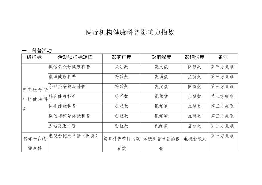 医疗机构健康科普影响力指数.docx_第1页