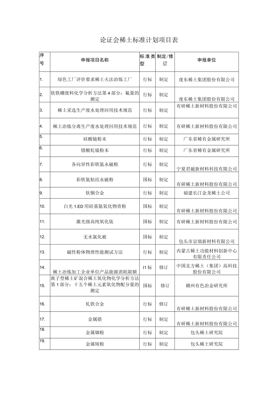 论证会稀土标准计划项目表.docx_第1页