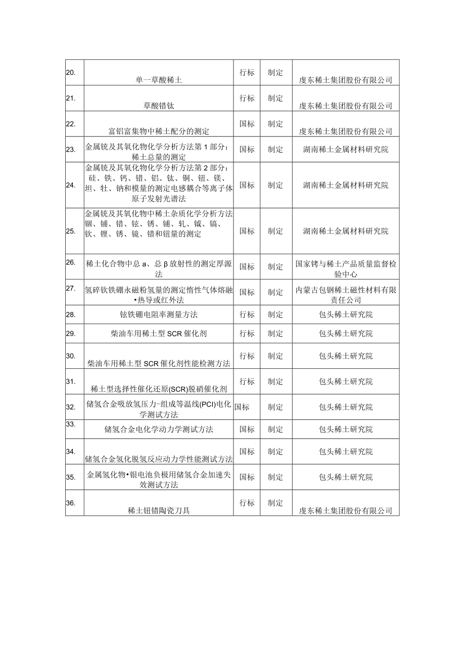 论证会稀土标准计划项目表.docx_第2页