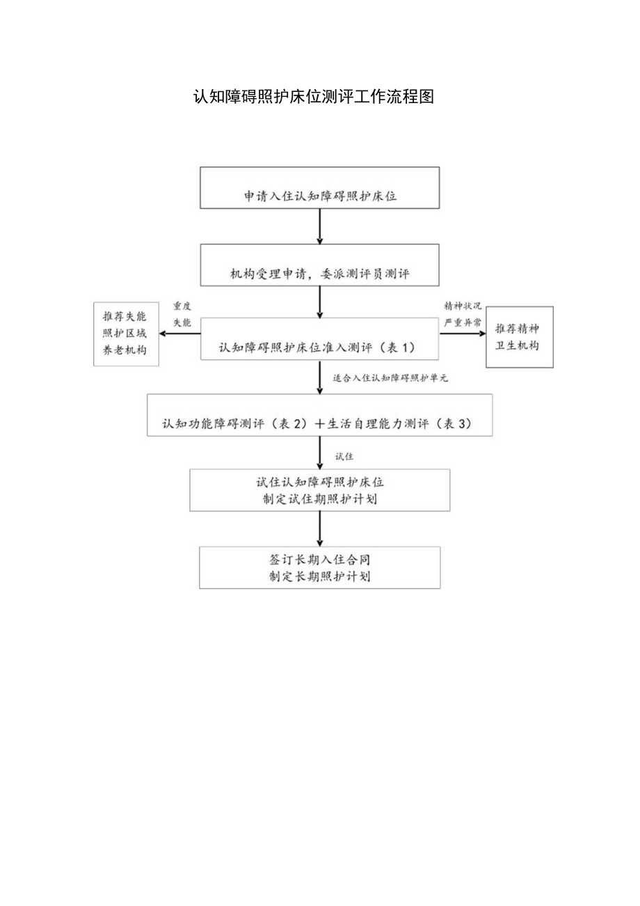 认知障碍照护床位测评工作流程图.docx_第1页