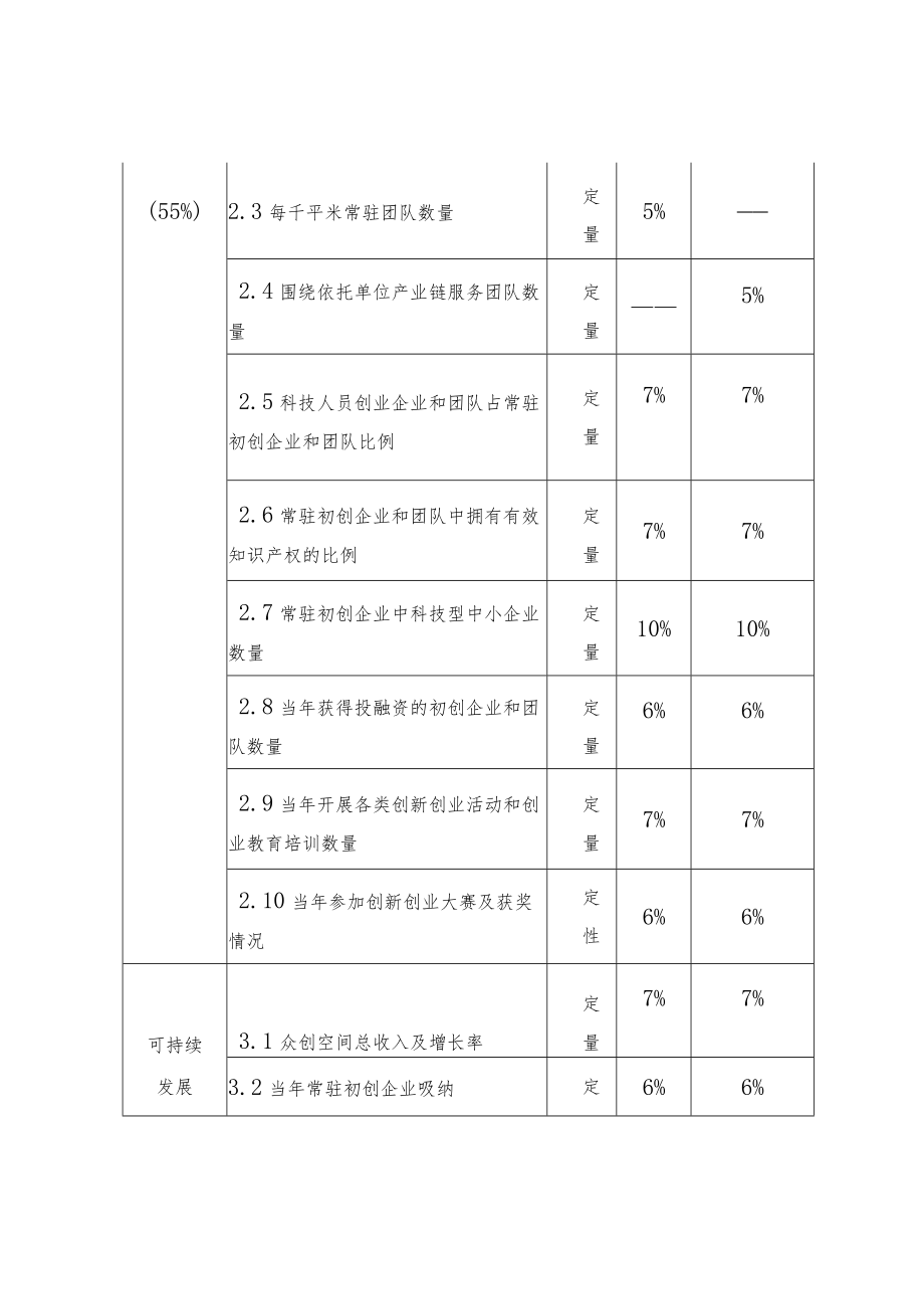 众创空间评价指标体系.docx_第3页